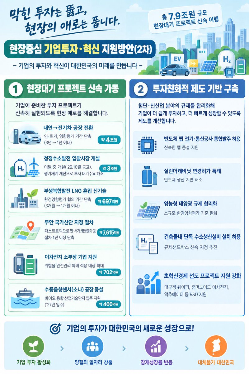 leehimofe's tweet photo. 〈 기업이 마음껏 뛸 수 있도록 현장의 문제를 하나씩 풀어가겠습니다 〉

부총리로서 첫 경제관계장관회의를 주재했습니다.

기업이 투자할 준비를 마쳤는데도 인허가와 규제에 막혀 사업이 늦어지는 일은 없어야 합니다. 오늘 논의한 대책을 통해 7.9조원 규모의 현장대기 프로젝트 가동을 앞당기겠습니다.

울산의 약 4조원 규모 전기차 공장 전환은 인허가와 영향평가를 함께 진행해 3년 이상 걸리는 절차를 1년 이내로 줄이겠습니다. 무안 국가산단 지정도 패스트트랙으로 절차를 앞당기겠습니다.

반도체 팹 설치시 전기·통신공사 통합발주를 허용해 신속한 팹 증설을 지원하고, 이차전지 소부장 기업까지 안전관리 특례를 확대하겠습니다.

앞으로 경제관계장관회의를 통해 부처 간 이견은 미리 조율하고, 각 부처의 역량을 하나로 모아 경제팀이 원팀으로 움직이도록 하겠습니다. 현장에서 막히는 문제에는 더 빠르게 답하고, 기업이 과감하게 투자하고 도전할 수 있는 여건을 하나씩 만들어가겠습니다.

#경제관계장관회의 #투자 #규제혁신 #재정경제부