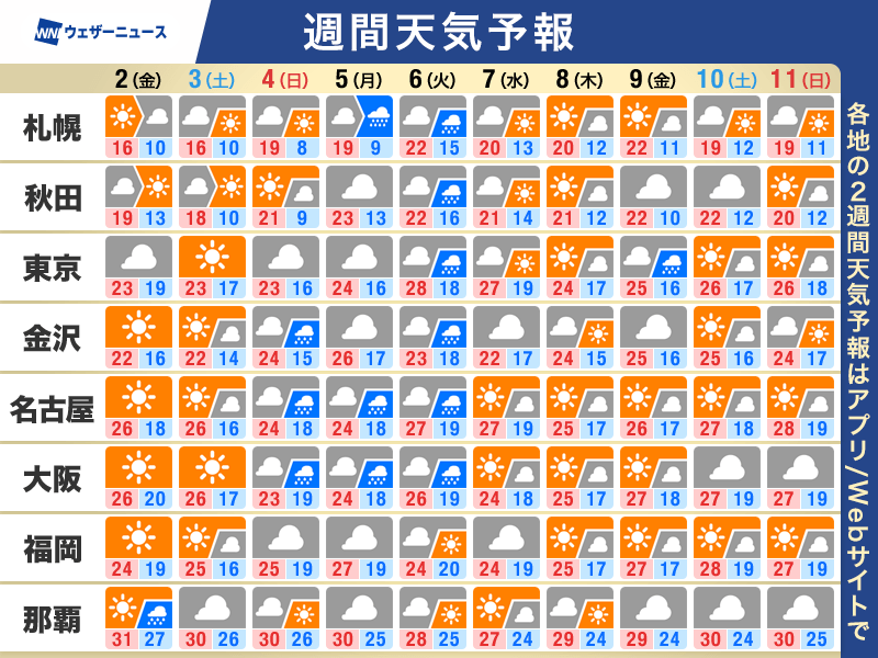 wni_jp's tweet photo. 【週間天気】この先のポイント
・週末にかけて西日本や東日本は秋晴れ
・来週初めは全国的に雨
・気温や体感の変化に注意 秋の深まり進む
https://t.co/aXh9s5si5r https://t.co/HtXa8kTbS3