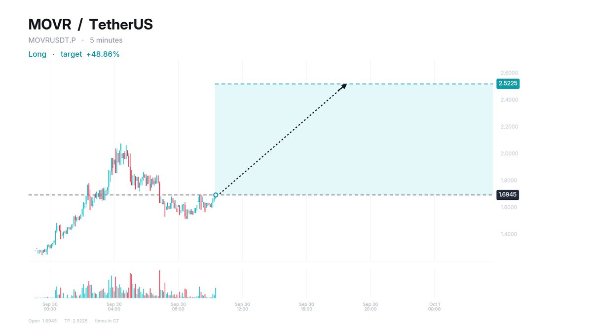 CryptoCoachAlex's tweet photo. $MOVR played out exactly as expected, and gave 488.86% in profits at 10x leverage.

If you want the data and charts like these right away, join my private paid TG. Only a few spots left for joining free of charge.

I am still accepting a few select people free of charge that follow, like, and share my content. DM me if you want to be selected.