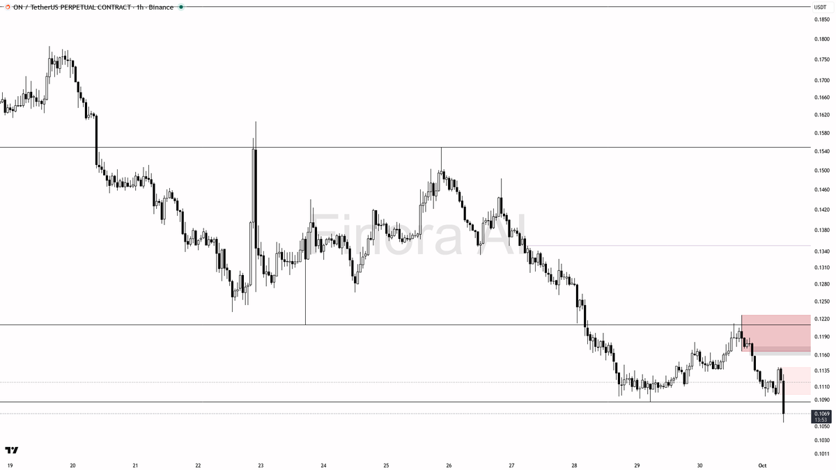 ⚠️ $ON 7.2x volume dump into lower lows is distribution not capitulation

- my bias is bearish here — 1h structure already printed a fresh lower low under 0.109
