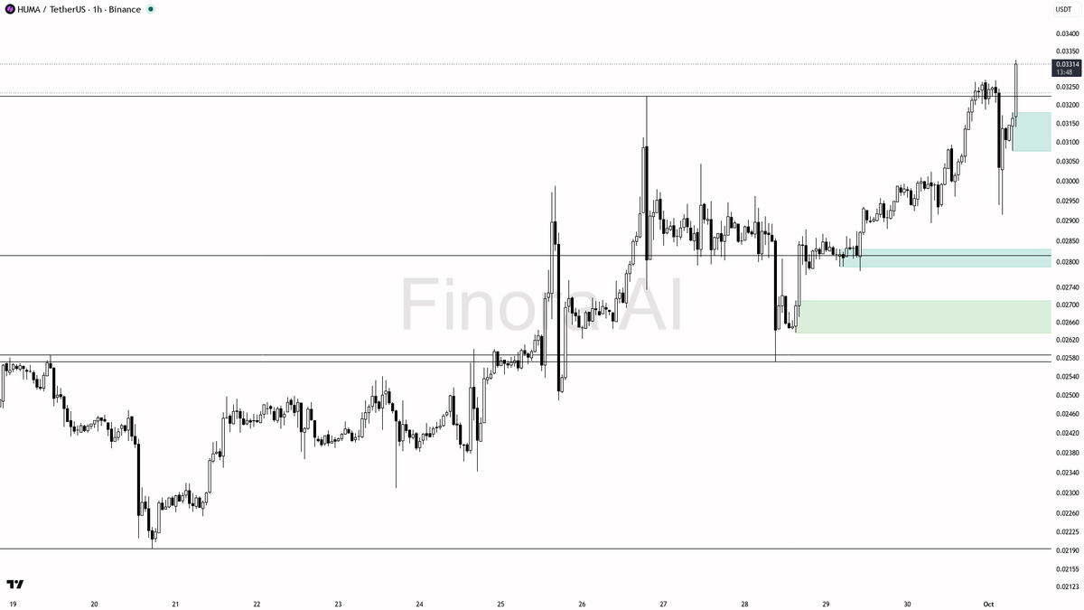 📈 $HUMA 3.5x volume confirming the 10.4% move with structure intact 🧵👇 
 [📷](https://pbs.twimg.com/media/HThcxXNXkAA5AMe.png) https://pbs.twimg.com/media/HT