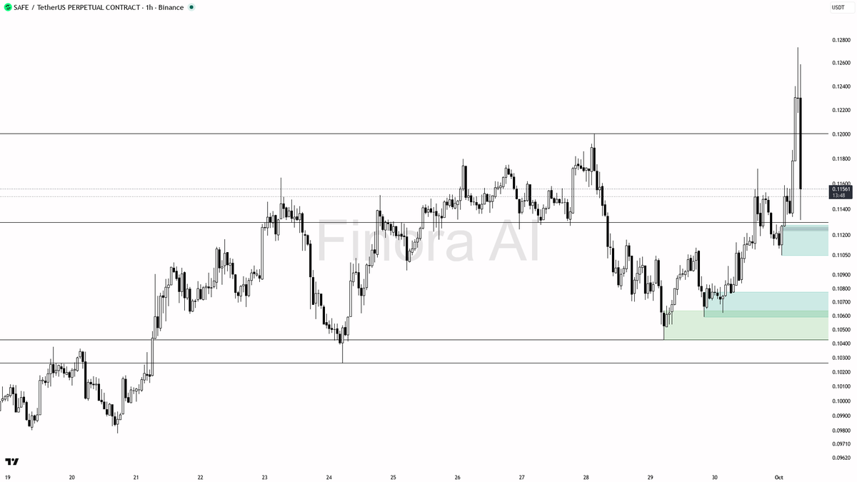 🧐 $SAFE 2x volume shakeout at -4.8% clears weak hands, structure stays aligned bullish 🧵👇 
 [📷](https://pbs.twimg.com/media/HThcxr6XgAAAzs7.png) https://pbs