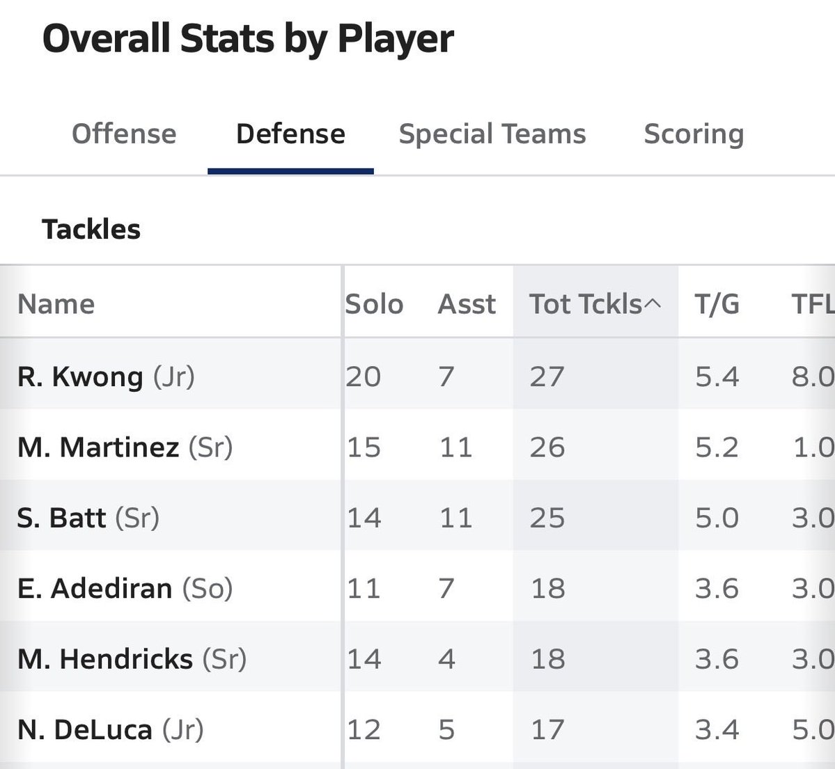 RyanKwong_0's tweet photo. Halfway Season Highlight Tape
Team Tackle Leader💪🏼
#recruit #CO28 #Linebacker #Collegefootball #dawg #AG2G https://t.co/gcuzXqd0t1