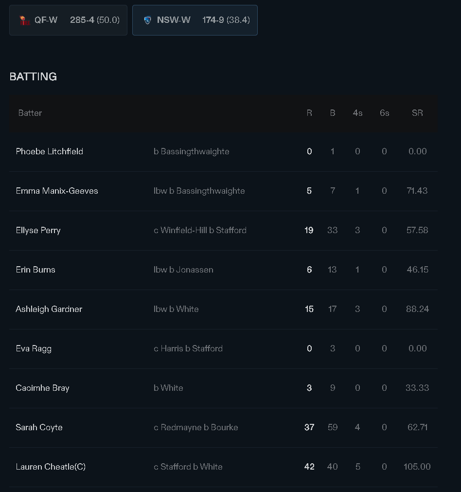 apu_ACM's tweet photo. Litchfield, Ellyse Perry and Gardner...

vs 

Georgia Redmayne 139, Jess Jonassen 66 and Grace Harris 33...

RCB blood, weak aussie vs strong aussie

#WNCL2026 | #CricketTwitter https://t.co/jxeDywAAp0