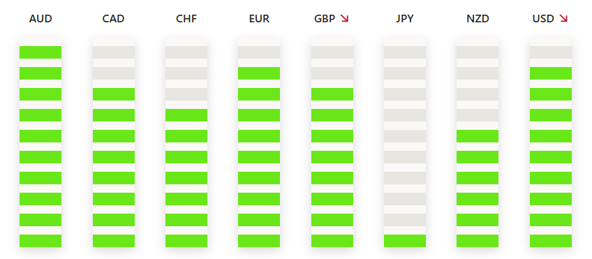 TradingPuzzles's tweet photo. 📢The Strongest And Weakest Currencies  at the Opening of the London Trading Session

🔴AUD is the strongest 

🔴JPY is the weakest

#forex, #forextrading #ForexMarket #forexsignals #forextips #ForexEducation #goldtrading #goldsignals #goldanalysis #silversignals https://t.co/8VGEDFYwei