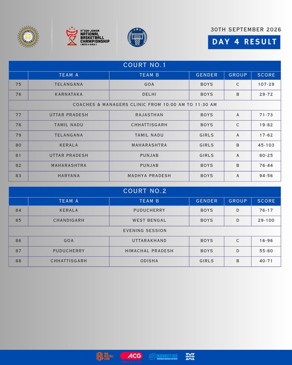 BFI_basketball's tweet photo. DAY 4 Results | Sub-Junior National Basketball Championship 🏀

Heading into knockouts! Sub Juniors are battling for the championship!! 🏆 Who takes it home? 

#IndiaBasketball #Scorecard #Nationals #Basketball https://t.co/qiKLTGTVbg