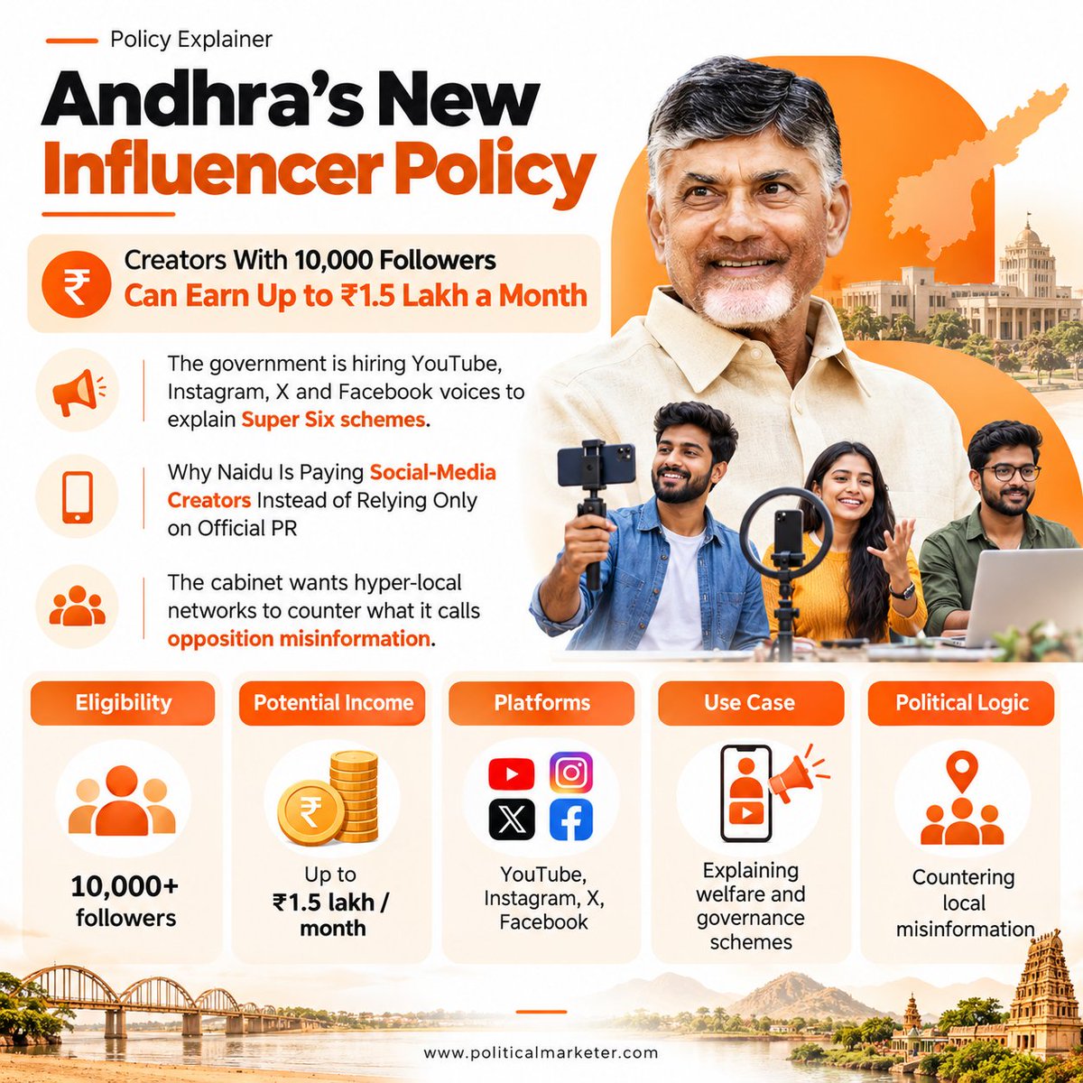 PoliMarketer's tweet photo. Andhra's new influencer policy pays creators.

10,000+ followers can earn up to ₹1.5 lakh per month.

Platforms: YouTube, Instagram, X, Facebook.

Use case: explain Super Six schemes.

#AndhraPradesh #InfluencerPolicy #NChandrababuNaidu #SuperSix #CreatorEconomy https://t.co/voe2fbnXHU