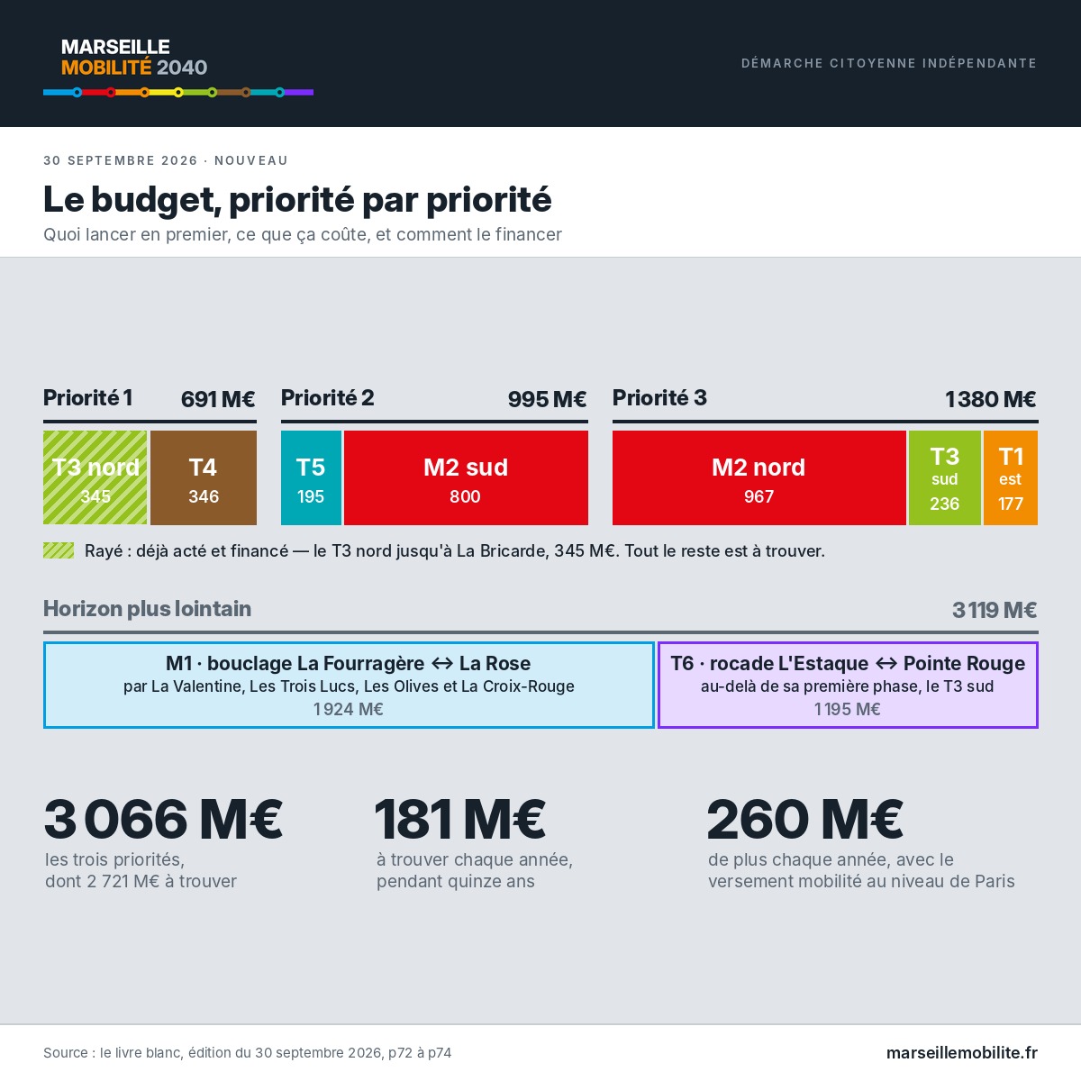 MrsMobilite's tweet photo. Nouveau sur le site et le livre blanc : le budget découpé par priorités et projets pour plus de lisibilité  

https://t.co/9xePcTKBgA https://t.co/1mWZpxj9pV