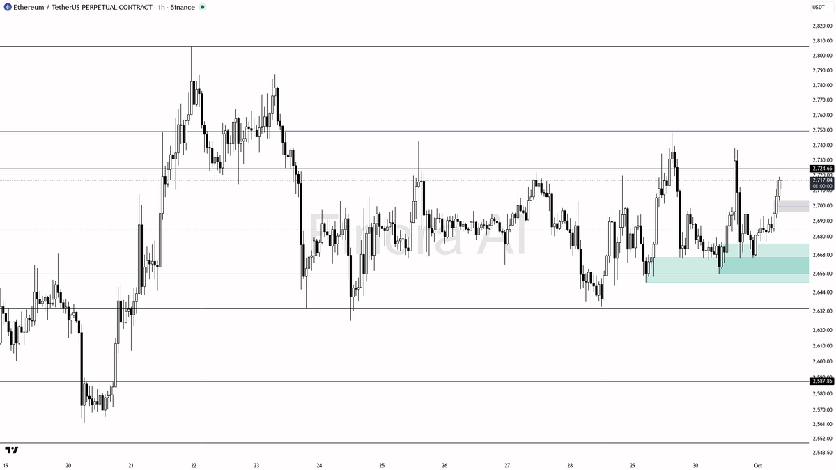 📉 $ETH +1.6% but 1h bias stays bearish on this counter-trend pullback

- my bias is bearish here on the 1h while price holds below the 2738 liquidity high — th