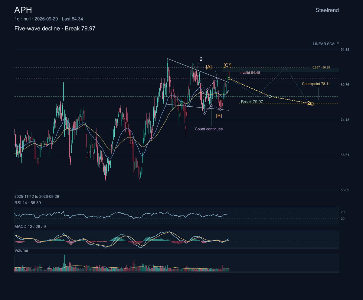 $APH: Amphenol supplies connectors, sensors, and interconnect systems used in communications, industrial, automotive, and data-center equipment. Third-quarter e
