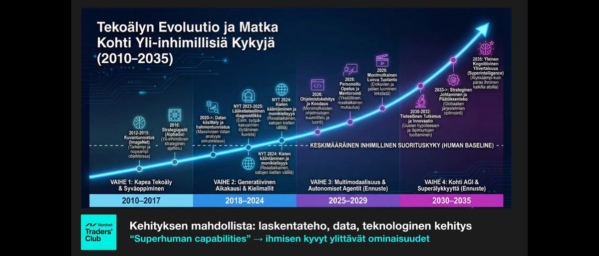 janne_uitto's tweet photo. @vontuchman Jukan TC esityksessä oli vain kerran mainittu superintelligence. Se saavutetaan vuonna 2035 🤔 https://t.co/7W7a9DuZ4Z