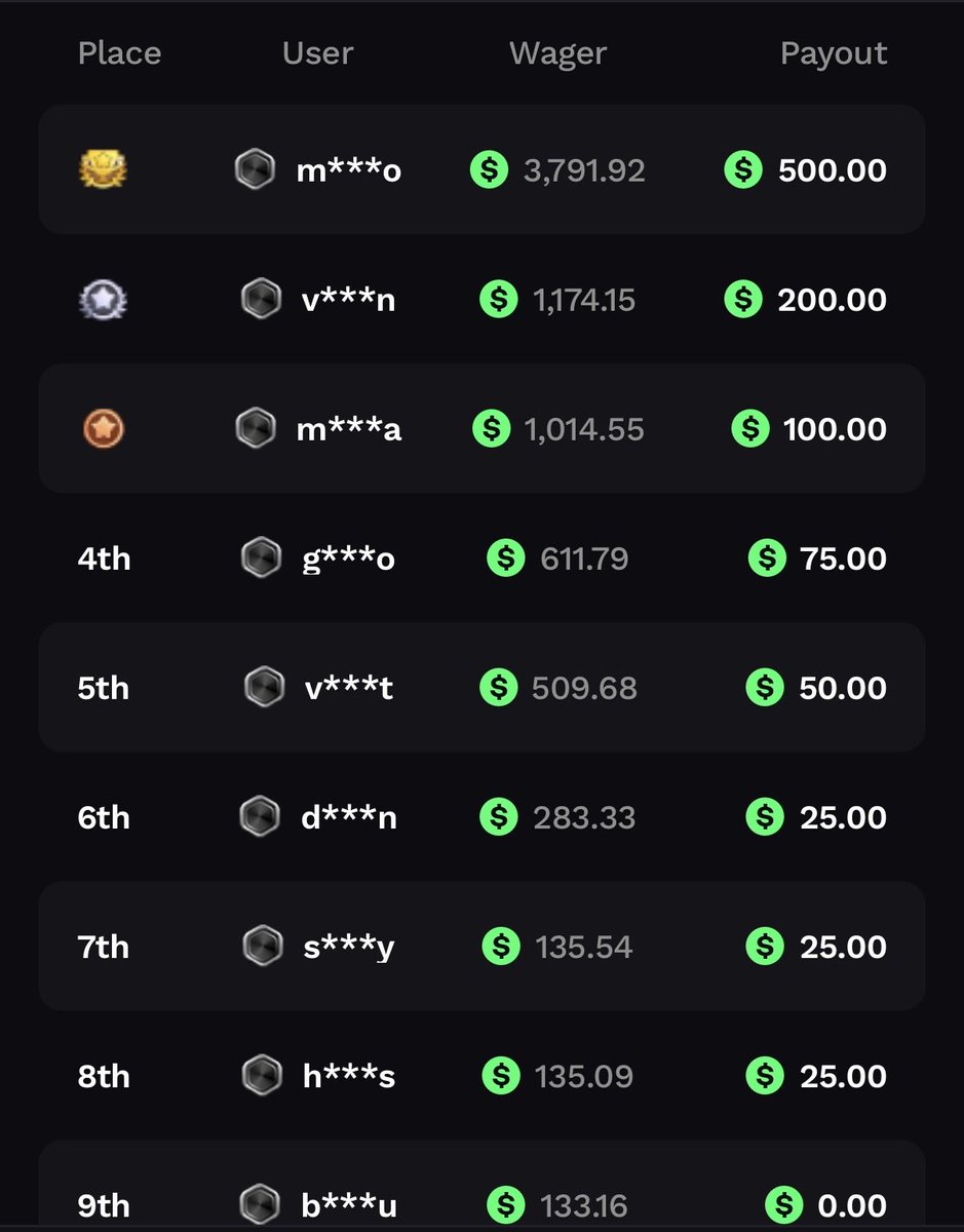 Karuzilla's tweet photo. 6 Days left for my 1000$ Leaderboard (weighted) at @degencom 
Wagers are still low!

100$ to one person with at least 1000$ wagered on the current leaderboard! (Wheel spin)

RT + Like + Tag a friend!
(25$ one winner, open for everyone)

Rolling everything on sunday! GOOD LUCK! https://t.co/yop9yYCj62
