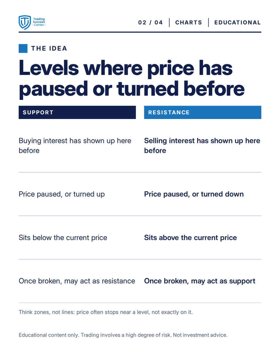 TradeSuccessCen's tweet photo. Lesson 📚 support and resistance: zones, not lines, and they can fail. Breakouts, false breaks, crowded round numbers 👇
#Trading101

Educational content only. Trading involves a high degree of risk. Not investment advice. https://t.co/k8AegSK5ZR