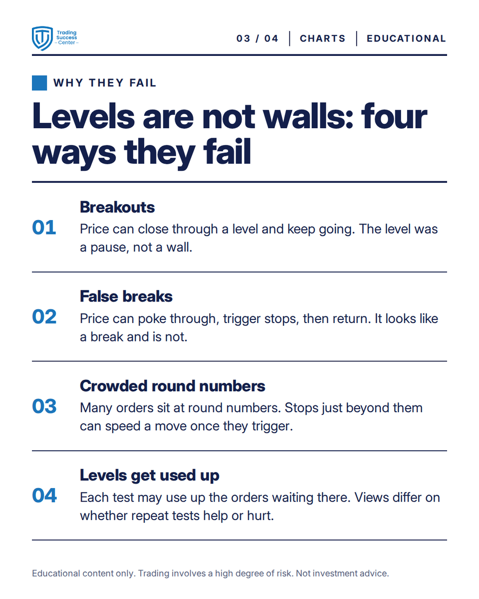 TradeSuccessCen's tweet photo. Lesson 📚 support and resistance: zones, not lines, and they can fail. Breakouts, false breaks, crowded round numbers 👇
#Trading101

Educational content only. Trading involves a high degree of risk. Not investment advice. https://t.co/k8AegSK5ZR