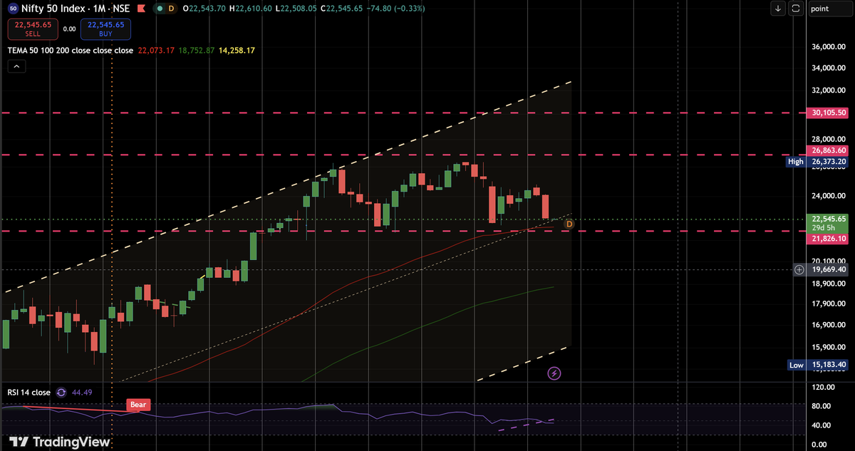 asroy27's tweet photo. @TrendonomicsHD it's not a typical H&S pattern but certainly not looking good.
#nifty50 #banknifty #niftymidcap #niftysmallcap https://t.co/ElA52QUvMS