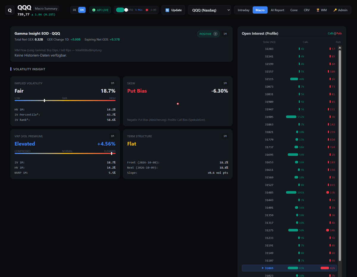 krieger_gerd's tweet photo. ⚡ $NQ_F Gamma Map: Positive Gamma, Mean Reversion

The dashboard shows +$0.32B Net GEX and +$0.08B 0DTE GEX. QQQ is at 739.77, above Zero Gamma at 737.35—a positive-gamma setup where mean reversion may matter more than chasing moves.

Key NQ reference levels:🔻 30,897 — 0DTE Put Support
⚡ 30,953 — Zero Gamma / OI Flip
🔼 31,065 — 0DTE Call Resistance
🧲 31,191 — HVL
🧱 31,905 — Call Wall

The dashboard also puts OVI (-15.25%), VRP (+4.56), skew, blind spots and the 1D volatility range in the same view—useful context for both futures execution and options positioning.

Then the ATAS and TradingView indicators bring the mapped levels onto the chart. No manual plotting; just a clearer framework for watching price reaction and checking for order-flow confirmation. The screenshot shows the gamma map, not a verified POC confluence—so I’m not claiming one.

Dashboard link in the first reply.
$QQQ $NQ_F ESF​SPX #GEX #OrderFlow
