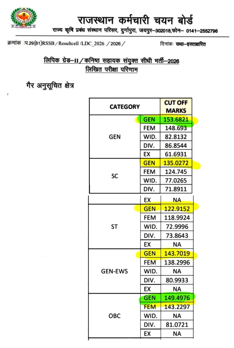 Sunil_Merta2311's tweet photo. LDC के 3 गुणा की कट ऑफ 76% गई है 

इतनी ज्यादा जाने के पीछे क्या कारण हो सकता है 

इस तरह 1 गुणा की तो 85% जाएगी 💯 https://t.co/UuJ0wIdKEk