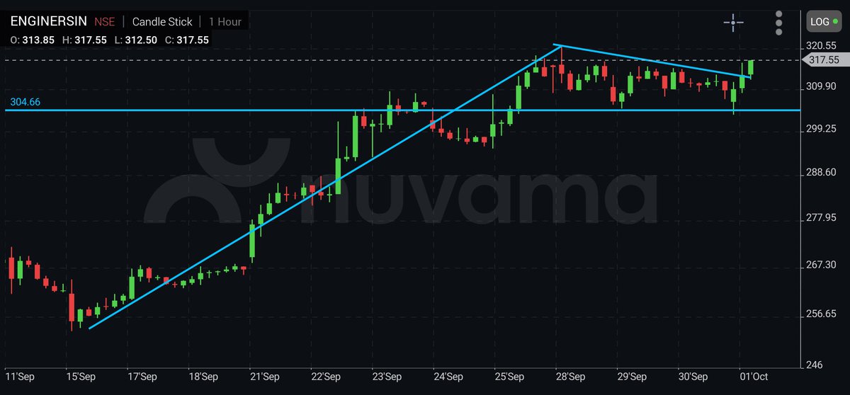 charting_study1's tweet photo. 👀 Engineers India looks good.

Watching for sustain and closing-basis confirmation. 🔥

⚠️ Educational purpose only. Not financial advice. all chart levels are based on closing basis. Do your own research before taking any decision.

#ENGINERSIN #EIL #NBCC #RVNL https://t.co/PbiM6AKlNM