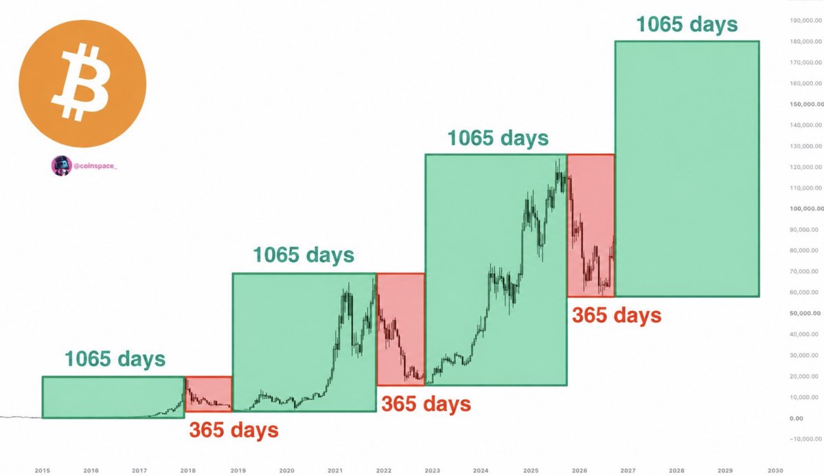 coinspace_'s tweet photo. サイクル通りなら、
明日 #Bitcoin の弱気相場が終了します。

皆さまお疲れさまでした。
楽しい3年間が始まります。 https://t.co/cpbS1UyMWZ
