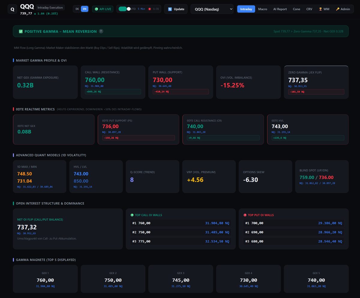 krieger_gerd's tweet photo. ⚡ $NQ_F Gamma Map: Positive Gamma, Mean Reversion

The dashboard shows +$0.32B Net GEX and +$0.08B 0DTE GEX. QQQ is at 739.77, above Zero Gamma at 737.35—a positive-gamma setup where mean reversion may matter more than chasing moves.

Key NQ reference levels:🔻 30,897 — 0DTE Put Support
⚡ 30,953 — Zero Gamma / OI Flip
🔼 31,065 — 0DTE Call Resistance
🧲 31,191 — HVL
🧱 31,905 — Call Wall

The dashboard also puts OVI (-15.25%), VRP (+4.56), skew, blind spots and the 1D volatility range in the same view—useful context for both futures execution and options positioning.

Then the ATAS and TradingView indicators bring the mapped levels onto the chart. No manual plotting; just a clearer framework for watching price reaction and checking for order-flow confirmation. The screenshot shows the gamma map, not a verified POC confluence—so I’m not claiming one.

Dashboard link in the first reply.
$QQQ $NQ_F ESF​SPX #GEX #OrderFlow