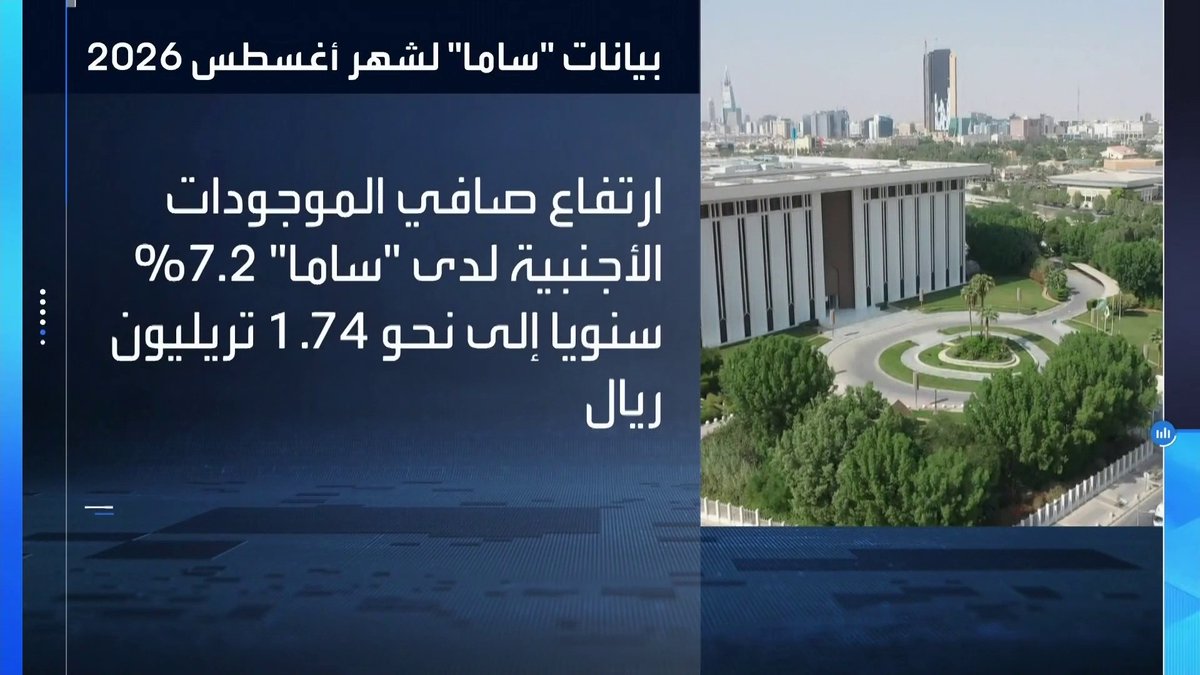 ارتفاع صافي الموجودات الأجنبية لدى ساما بنسبة 7.2% على أساس سنوي، ليصل إلى نحو 1.74 تريليون ريال _Business 