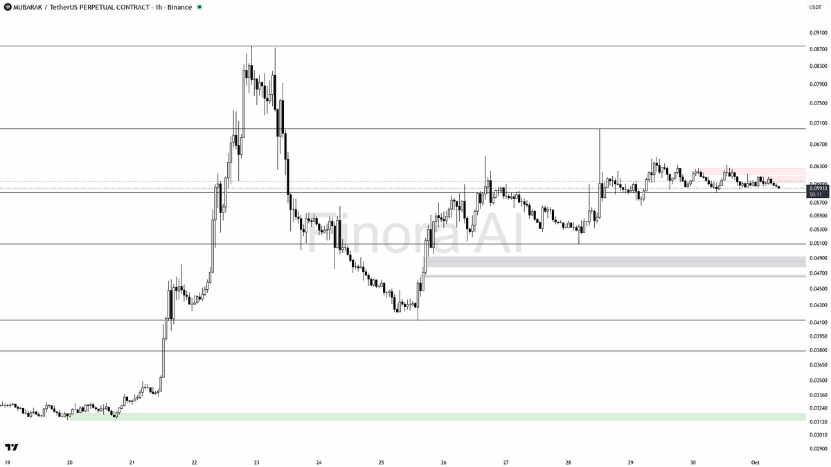 🐻 $MUBARAK 0.42% sweep is sell-side fuel for the 1h downtrend, not reversal

- my bias is bearish here on the 1h — the 15m wick below 0.05967 that closed back 