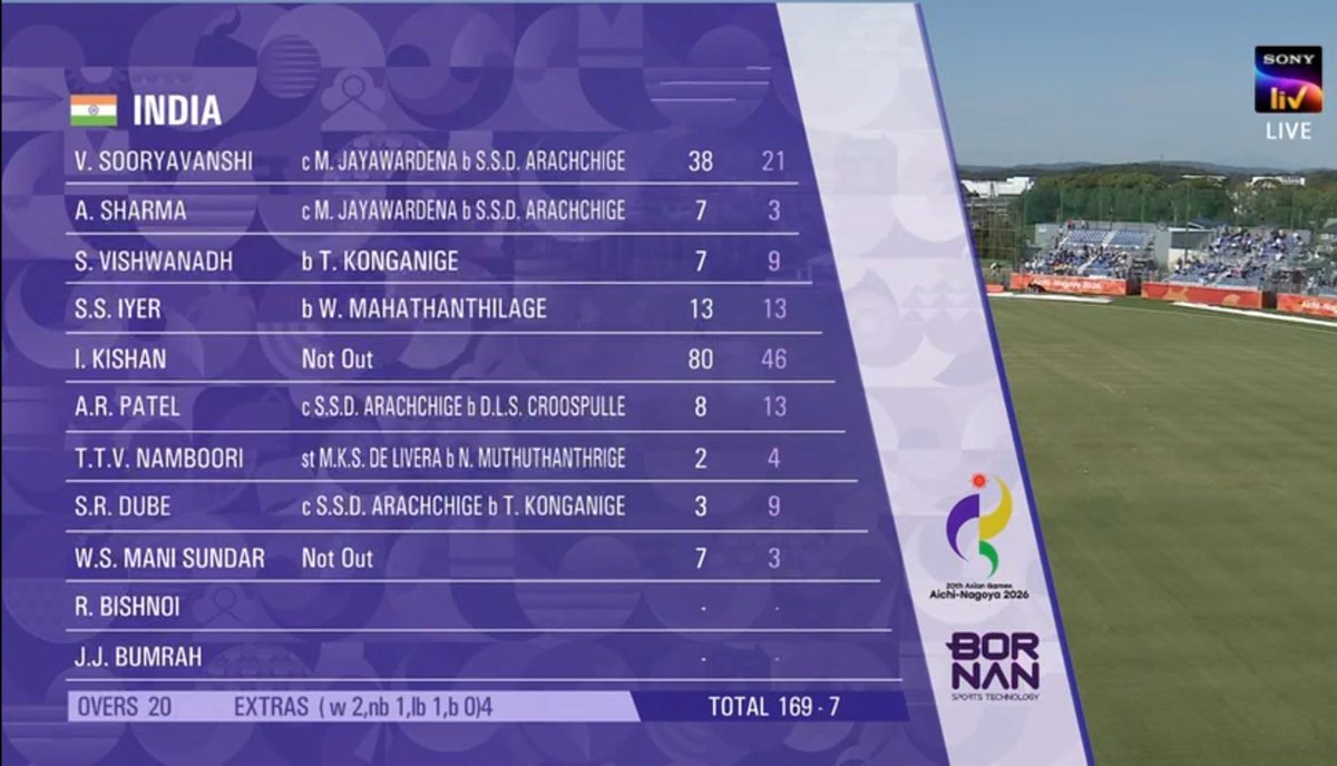 Jyotiprakashbrh's tweet photo. From 53/4 to a commanding 169/7! 💥 Ishan Kishan puts on an absolute masterclass on a tricky pitch, blasting an unbeaten 80 (46) to completely shift the momentum. Now over to Boom Boom Bumrah & Co. to defend this! 🇮🇳🦅 #INDvSL #AsianGames2026
#SLVIND #INDvsSL https://t.co/4721hKk8m5