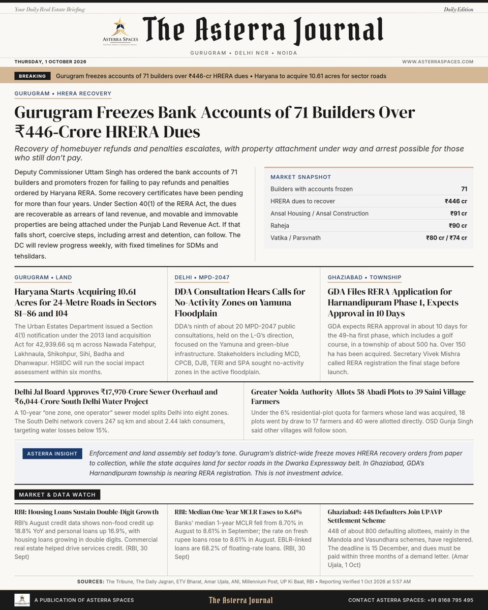 AsterraSpaces's tweet photo. Delhi NCR Real Estate News (1 Oct 2026): Gurugram freezes bank accounts of 71 builders over ₹446-cr.
HRERA dues. Haryana to acquire 10.61 acres for sector roads.

📞Contact us: +91 8168 795 495 | https://t.co/et2u3ZQO30

#Gurugram #DelhiNCR #RERA #RealEstate #GDA #Raheja #Ansal https://t.co/a8q6N1Et7b