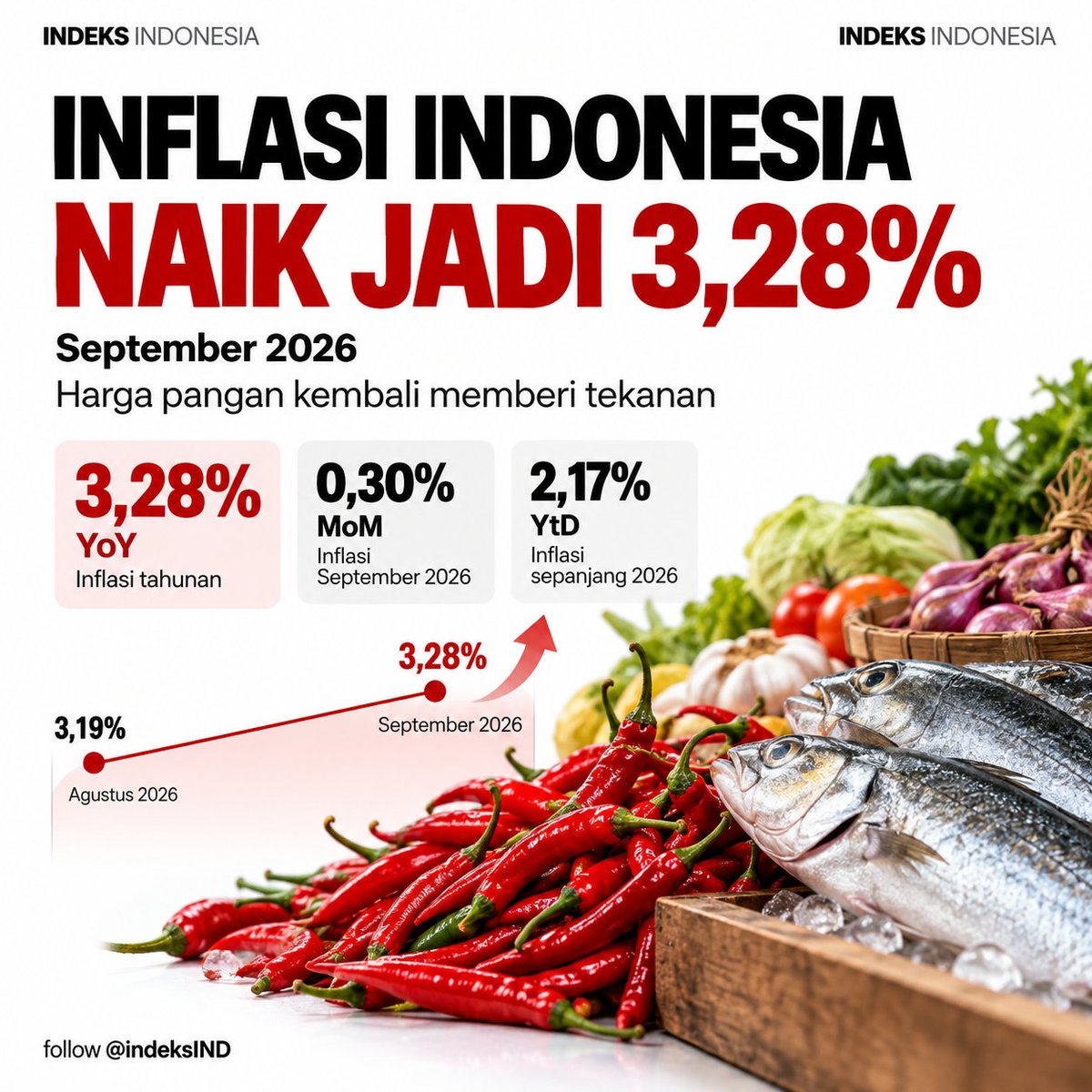 indeksIND's tweet photo. Inflasi Indonesia September 2026 naik ke 3,28%, dari 3,19% pada Agustus.
Tekanan datang antara lain dari pangan: kelompok Makanan, Minuman & Tembakau mencatat inflasi 4,37%.
Cabai, ikan, ayam, beras hingga minyak goreng ikut disorot.
Harga naik tipis, tapi belanja harian ikut terasa?