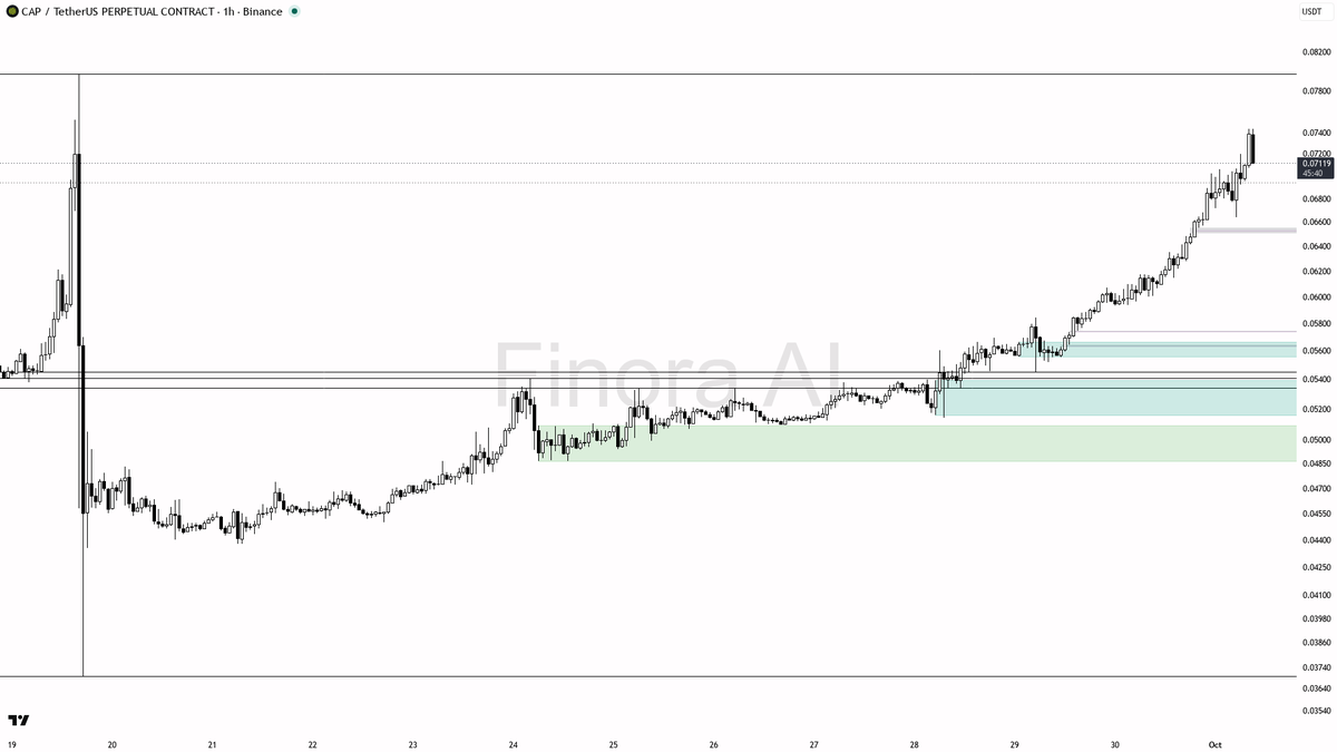 💥 $CAP shakes 3.3% lower on 2.3x volume but 24h structure stays clean bullish

- my bias is bullish here on the 1h — the local structure still prints higher hi