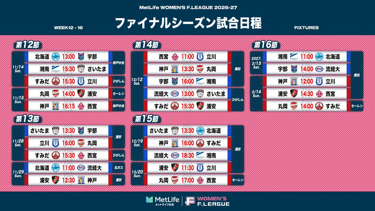 womens_fleague's tweet photo. ◥◣ 女子Ｆファイナルシーズン ◢◤

/／
2026-27 ファイナルシーズン
試合日程・会場が決定❤️‍🔥
11月14日（土）より開幕...💥
\＼

✅https://t.co/L20vqAk2bN

#フットサル #新時代へ
#感動が加速する https://t.co/5hBj9ITAxs