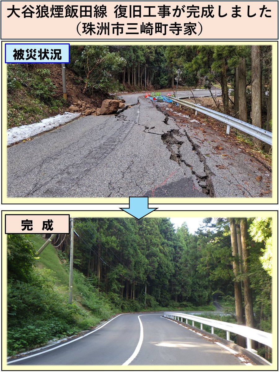 Okunoto_Infra's tweet photo. #能登半島地震 および #奥能登豪雨 により被災した #珠洲市 三崎町寺家地内の県道大谷狼煙飯田線の復旧工事が完成しました。
本路線は珠洲の海岸線を周遊する道路であり、#能登半島絶景海道 に指定され、観光においても重要な道路です。
今後も復興を加速し、観光客の復活に向けて取り組んでいきます。 https://t.co/CoN2L1eOvT