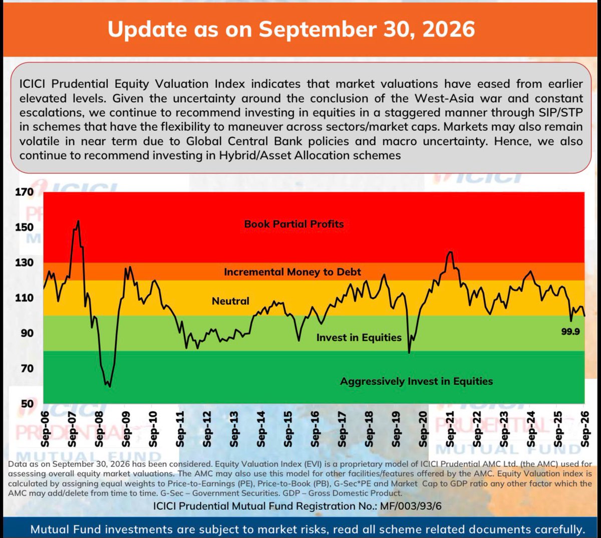 b50's tweet photo. I don't actively track the markets like I used to. So, I see only a few things once a while that I find useful. This is among them. Simple, on-point. Good one @ICICIPruMF https://t.co/SIgCFCu1uw