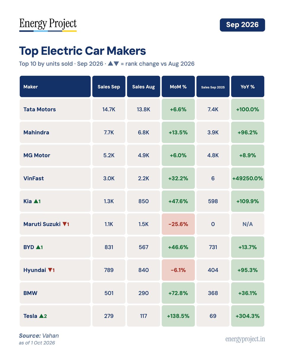 firozstupid's tweet photo. Tesla has finally made it into India’s top 10 EV makers. 🇮🇳⚡

Exactly one year after starting sales in India, Tesla sold 279 cars in Sep 2026, up 304% YoY.

From just 69 😉 units in Sep 2025 → #10 this month
@Tesla_India https://t.co/8G9ePy2VRK
