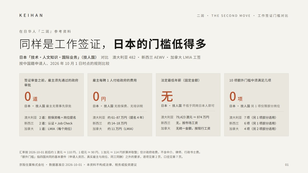 catmangox's tweet photo. 为什么说连日本工作签证都搞不定的还想去润澳新加是不现实？大家看看日本的工作签证的门槛到底有多低？ https://t.co/pk3LHNuw87