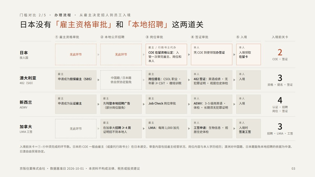 catmangox's tweet photo. 为什么说连日本工作签证都搞不定的还想去润澳新加是不现实？大家看看日本的工作签证的门槛到底有多低？ https://t.co/pk3LHNuw87