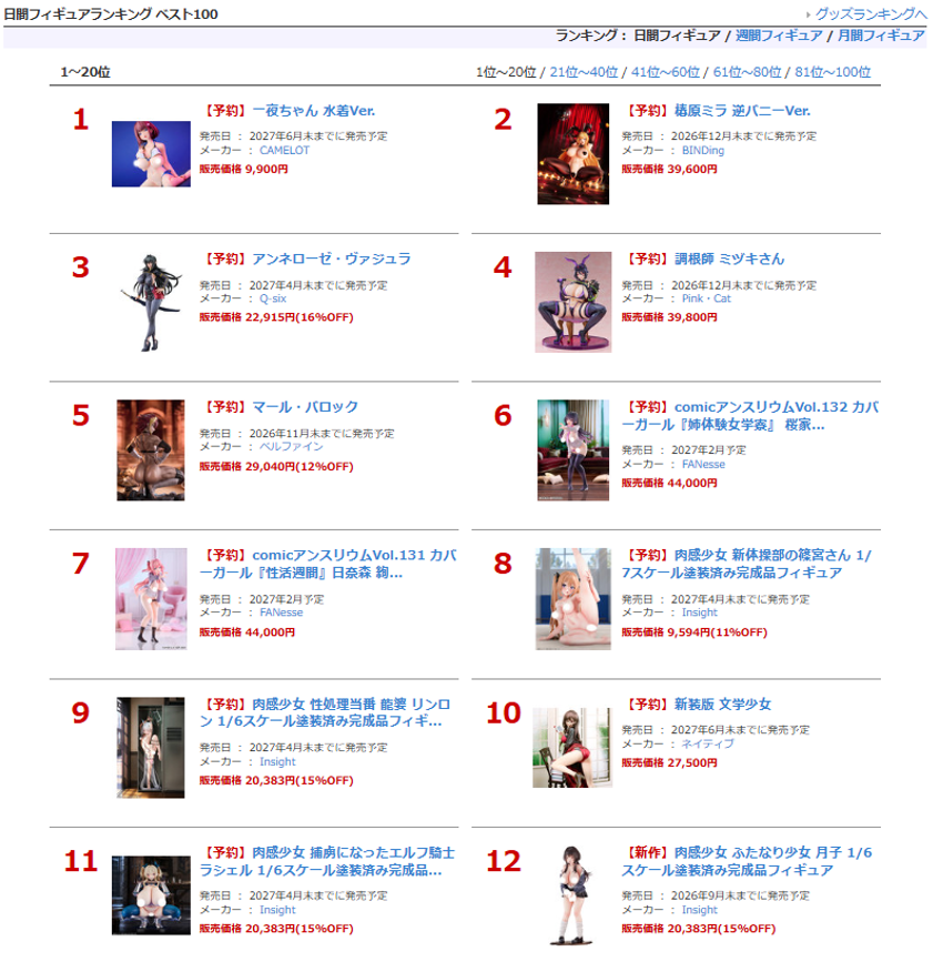 FANZA_mono's tweet photo. 10/1のFANZA通販 アダルトフィギュア日間ランキングを公開!
https://t.co/TUkBanLKE5
#CAMELOT #BINDing #Qsix #Pink・Cat #ベルファイン #FANesse #Insight #ネイティブ #マジックバレット #マックスファクトリー #FANZA https://t.co/7Oela0ba7f