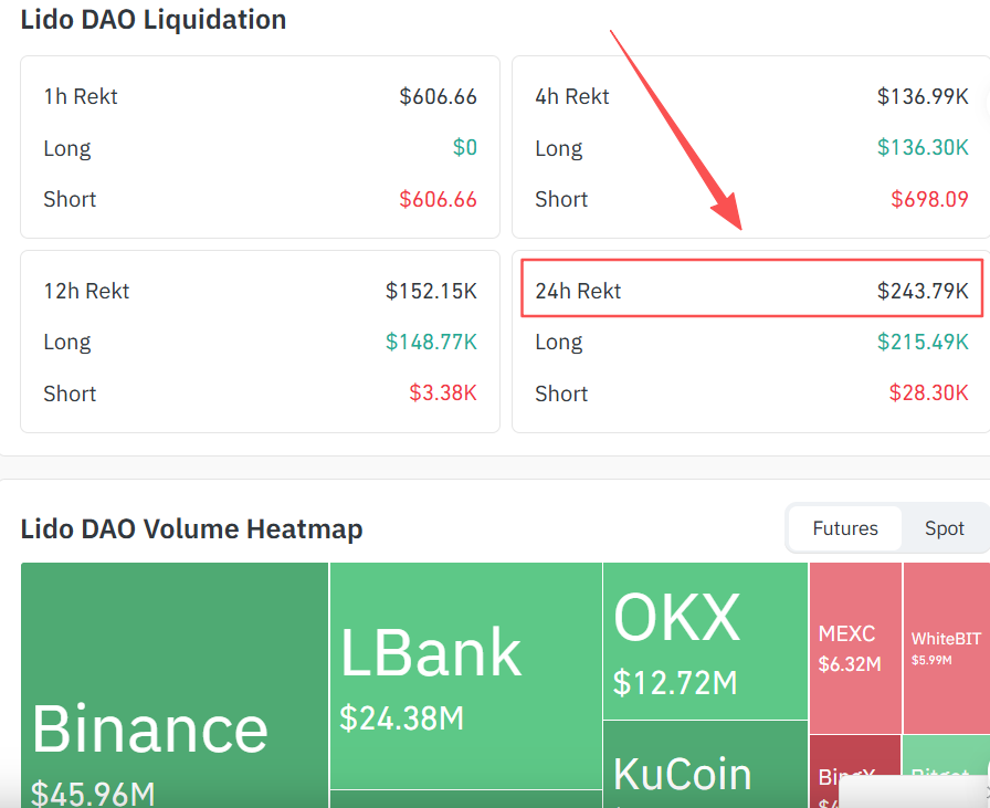 viedoogo's tweet photo. The Secret Behind LDO’s Price: Lido’s Market Makers Earn Annual Profits Exceeding the Protocol's Net Revenue!

In the cryptocurrency market, many investors are often baffled by why certain projects with strong fundamentals suffer from long-term depressed prices and erratic trends. As the leading liquid staking protocol on Ethereum, the price movement of Lido Protocol’s token (LDO) conceals a deeply intertwined chain of interest between its market makers and project team.

I. Data Revealed: Liquidation Spoils and Massive Market-Making Profits

According to the latest Lido DAO liquidation and trading volume data (see chart below), the liquidation metrics in LDO's derivatives market are particularly striking:

24-Hour Liquidation Data: Over the past 24 hours, LDO’s total liquidations reached $243.79K, with long liquidations accounting for $215.49K.

Trading Volume Distribution: Trading activity across derivatives and spot markets remains extremely high, with Binance alone recording a trading volume of $45.96M, LBank reaching $24.38M, and OKX at $12.72M.

Estimating from daily liquidation data, LDO tokens generate average daily market-making and liquidation profits ranging from $50,000 to $300,000. During extreme market events or high-volatility days—such as major market-wide liquidation spikes—the liquidation figures multiply significantly. Even during quiet trading periods, a small handful of extreme liquidation days provides a massive profit pool.

Conservatively estimated, the annual profits extracted by market makers and the project team from liquidations and high-frequency market making exceed $30 million, a figure that far surpasses the protocol’s actual net revenue!

II. The Root Cause of Long-Term Rangebound Movements and Periodic Dumps

This directly explains why LDO's price has been suppressed within a tight range for years, fluctuating violently between the upper and lower bounds of each range:

Range Control: For market makers, a one-way bull or bear market is far less profitable than "repeatedly washing the market within a fixed range." Generating frequent wave fluctuations allows them to continuously liquidate over-leveraged longs and shorts.

Periodic Dumps: Whenever the price reaches the top of a range, large sell orders are deployed to suppress further upside, pushing the token price back down to complete another cycle of harvesting.

III. Alignment of Team and Market Makers: Token Transfer and Moral Questioning
Even more alarming is the role played by the project team. Analysis suggests that the project team and market makers operate as a highly unified entity:

Token Recycling and Transfer: The project team periodically funnels tokens acquired through protocol revenues or market buybacks directly back to the market makers.

Coordinated Manipulation: Market makers use these low-cost tokens to orchestrate dumps and wash trades, forming a closed-loop interest syndicate.

This collusion between the project team and market makers to exploit retail investors severely undermines market fairness and deserves strong moral condemnation from the community and industry.

IV. Routine Shilling Schemes by Influencers and KOLs

On social media platforms such as Twitter/X, this manipulative behavior follows a well-orchestrated and highly regular pattern:

Systematic Shilling: Numerous influencer (KOL) accounts routinely publish misleading statements at key technical junctures, claiming that "LDO is about to surge" or "the leader is ready to catch up."

Exaggerated Charting: These posts are paired with exaggerated technical analysis and bullish K-line charts to entice retail traders into buying at peak levels.

Calculated Selling: Once retail buy orders flow in, buyers are met not with the promised breakout, but with market makers' pre-planned dumps and high-level traps.

V. A Call for Legal Frameworks: Cracking Down on Market Manipulation

The cryptocurrency market must not remain a playground for shadow operations and manipulators. The case of LDO highlights the severe drawbacks of unmonitored decentralized finance (DeFi) environments. The crypto space urgently needs comprehensive legal and regulatory frameworks to strictly crack down on project teams and market makers colluding to manipulate prices and harm ordinary investors.

VI. Risk Warning: Beware of the Operating Team Behind the Scenes

It is crucial to remain vigilant: Lido Protocol is primarily operated by a team based in Russia and Eastern Europe. Their unconstrained style in capital operations and market manipulation poses substantial risks to token holders.

All users staking ETH on Lido and secondary market investors must exercise extreme caution, carefully assess the underlying systemic and moral risks, and avoid becoming prey for market manipulators.

Lastly, what I want to say is this: Given the extremely low moral standards of the project's founders, remember NEVER to stake your ETH on the LIDO platform, because there is a very real possibility that one day you will lose all your ETH!