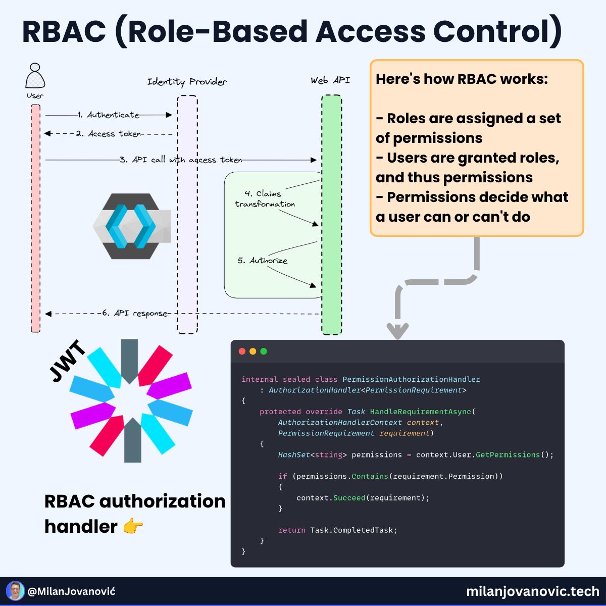 mjovanovictech's tweet photo. What is RBAC (Role-Based Access Control)?

It's one of the most flexible auth policies you can implement.

Here's how it can help with your authorization requirements.

RBAC stands for Role-Based Access Control:

- Roles define high-level policies
- Roles have a set of permissions
- Users belong to roles and inherit permissions
- Permissions decide what a user can or can't do

With standard role-based authorization, I always had a problem with fine-grained auth rules.

Roles are too broad for some policies you'll typically want to enforce.

This is the problem permissions solve.

I can define permissions for specific actions.

It's easy to allow other roles access: you assign the permission to the role.

If you want to learn more about RBAC authorization and how to implement it, start here: https://t.co/pZHWrmxt6f

RBAC makes auth into a flexible, scalable system. Start with permissions. Define what actions users can perform, not what roles they have. It's a much easier way to reason about your app's actions.