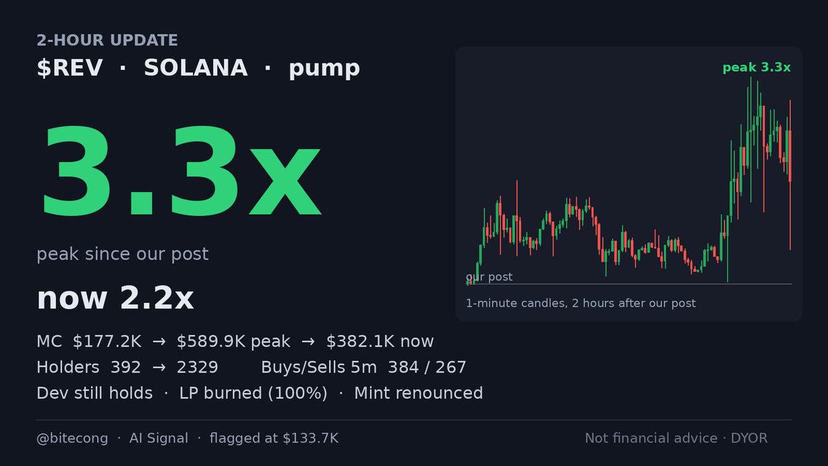 bitecong's tweet photo. 📈 2-hour update $REV

CA: CuP5Ng85HiCdHiKnc9pKe9MVEVkJDHmMsyEvbXHopump

REV peaked at 3.3x within 2 hours of our post, about 2 h in, and is at 2.2x now. We flagged it at a $133.7K market cap; it is $382.1K now. Now: holders went from 392 to 2329; 17 bundler wallets sit among the top holders.

Still running, or topping out? Say what you see.

Signals TG: @ memmememjk

Not financial advice. Analysis only · DYOR ·