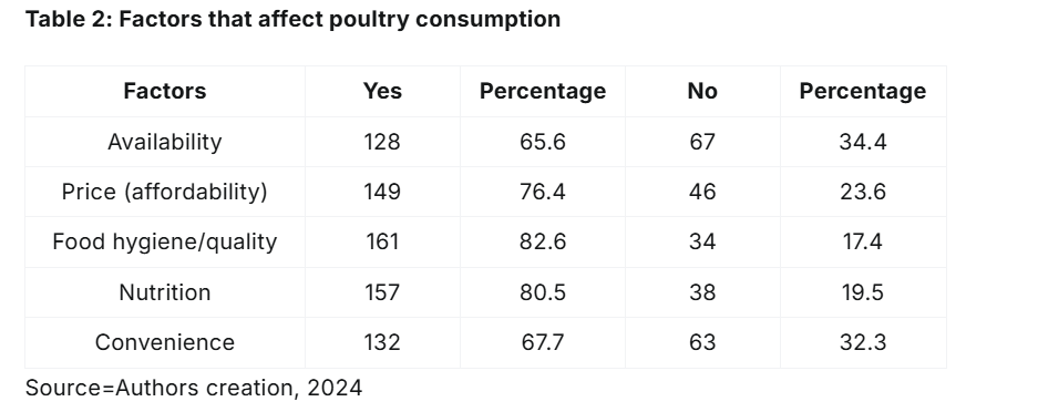 crnfsjournal's tweet photo. What Do Ghanaian Consumers Look for in Poultry Products?
Full study available at: https://t.co/KxxM2b7pLD
#Ecolabelling #Poultry #Sustainability #Utilityspace #Willingnesstopay #Nutrition #foodprocessing #ClinicalNutrition #EatingDisorders #PublicHealth #FoodMicrobiology https://t.co/hShExwjHnh