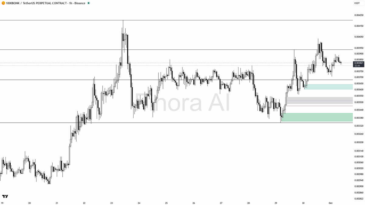 👀 $BONK swept 0.39% under 0.00382 then reclaimed — that liquidity grab fuels the uptrend, not the reversal

- my bias is bullish here after that 15m sweep unde