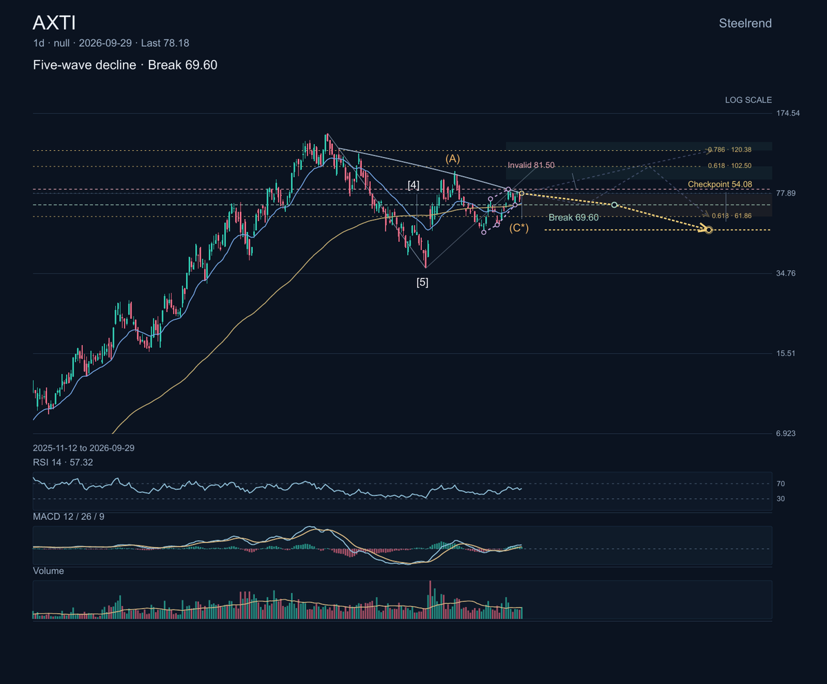$AXTI: AXT makes compound-semiconductor substrates used in optoelectronics, telecom, and specialized applications.

The chart shows a five-wave decline, but pri
