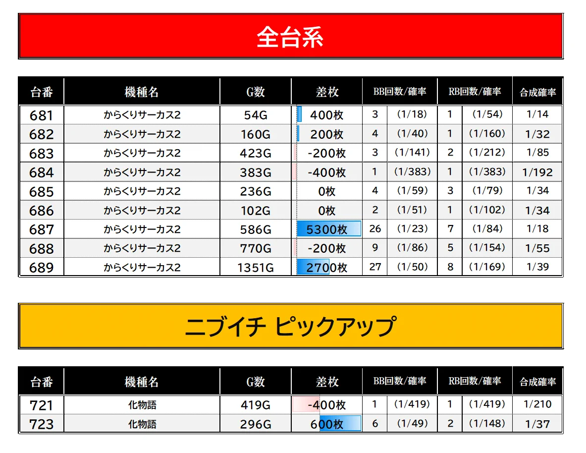 まる(～5月末日) スロイベ調査隊Z@データまとめ⚡️ on X: 