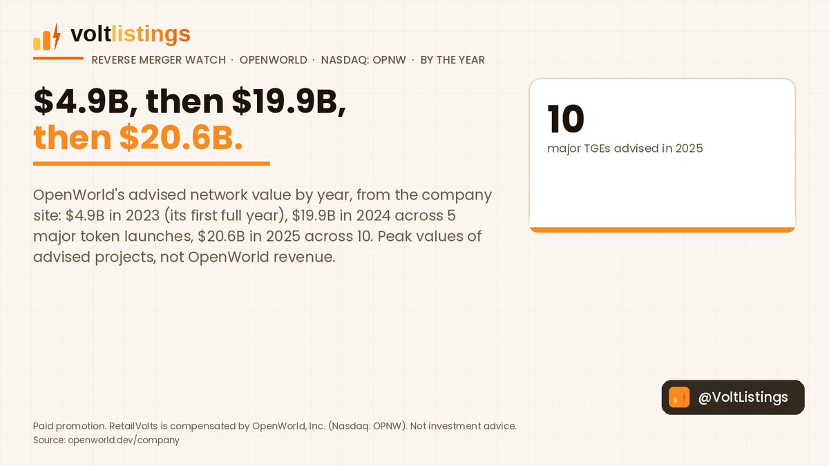 VoltListings's tweet photo. Reverse merger watch, OpenWorld (Nasdaq: OPNW), by the year: OpenWorld's advised network value by year, from the company site: $4.9B in 2023 (its first full year), $19.9B in 2024 across 5 major token launches, $20.6B in 2025 across 10. Peak values of advised projects, not OpenWorld revenue.

Paid promotion. RetailVolts is compensated by OpenWorld, Inc. (Nasdaq: OPNW). Not investment advice.