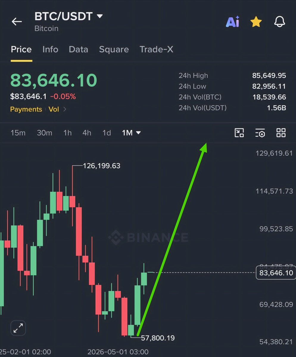 CryptoHzr's tweet photo. #ALTSEASON 2026 💸💸💸

BULL RUN HAS NOW STARTED 🐂

$ETH GAVE ITS HIGHEST MONTHLY CLOSE IN 2026 AND BEST Q3 IN ETHEREUM’S HISTORY, SPARKING AN EXPLOSIVE WAVE ACROSS ALTCOINS AND MEMECOINS.
THIS IS ABSOLUTELY MASSIVE FOR THE ENTIRE ALTCOIN ECOSYSTEM!
BITCOIN JUST GAVE ITS HIGHEST MONTHLY CLOSE IN 9 MONTHS.
$BTC PRINTED THREE GREEN MONTHS IN A ROW FOR THE FIRST TIME SINCE THE BEAR MARKET BEGAN, DELIVERING THE BEST Q3 IN THE PAST 9 YEARS (SINCE 2017).