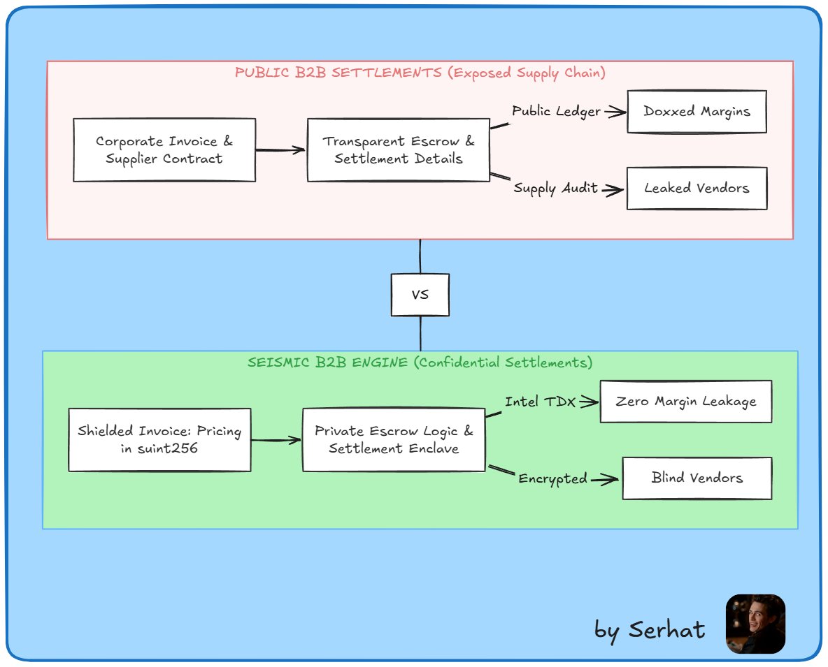 0xserhat's tweet photo. global commerce will never settle on a public blockchain if trade secrets are visible to competitors.

on transparent ledgers:

- invoice amounts reveal proprietary product margins and discount structures
- supplier wallet addresses expose critical supply chain vendors and logistics partners
- transaction timing signals raw material purchases and production cycles to rival firms

B2B commerce cannot run on an open broadcast network.

enter @SeismicSys: programmable confidentiality for global B2B payments and trade finance.

here is how Seismic powers confidential enterprise settlement:

1. shielded contractual state
invoice totals, payment terms, and vendor identities are stored as `suint256` and `saddress`. contract details remain completely blind on the public state trie.

2. hardware-enforced private escrow
settlement logic executes inside Intel TDX enclaves. milestone verifications, dispute resolutions, and programmatic payouts resolve natively in protected memory without exposing capital flows.

3. verifiable compliance on demand
enterprises can generate cryptographic audit proofs for tax authorities and financial regulators—proving settlement occurred without disclosing supplier pricing to competitors.

protect your supply chain. protect your margins.
standard Solidity. enterprise-grade settlement.

bring global trade onchain. build on @SeismicSys.