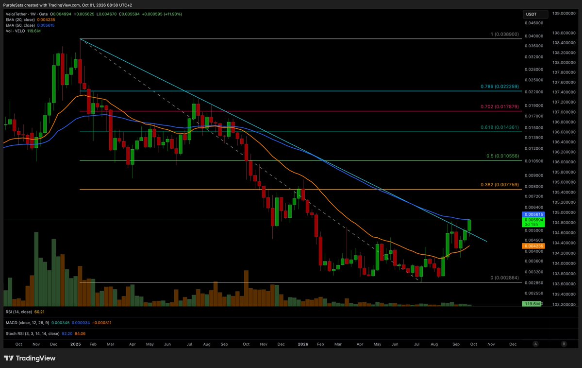 ThePurpleBTC's tweet photo. Been watching the velo:native  weekly push straight into the 50 EMA at $0.005615 after months of basing around $0.0029–$0.0036. 

Price sitting right on it. Long downtrend line from 2024 top also being challenged. 20 EMA curling up from below at $0.004236 – structure from the lows remains intact.

Volume improved to 119M but needs stronger expansion for a clean accept above the 50 EMA. 

RSI is 60. Stoch is maxed, so a dip is a reset, not a break. $0.0042–$0.0046 is the gate. That is the 20 EMA. A dip into that zone is allowed. 
A weekly close under it questions the breakout.

First target reclaim of the 0.382 fib at $0.00776, then 0.5 at $0.010556. Weekly 50 acceptance opens the door higher. 

NFA. Do your own research. Size properly.
