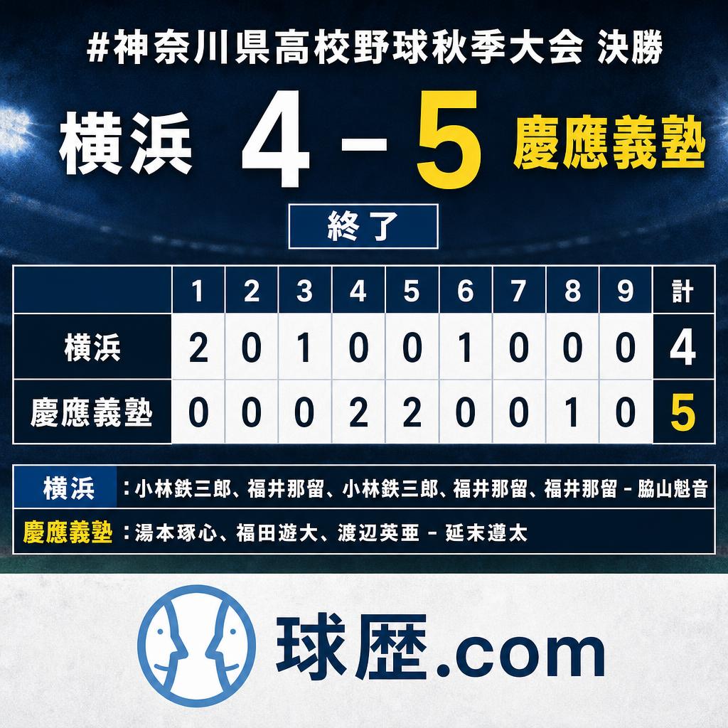 kyureki_com's tweet photo. #神奈川県高校野球秋季大会 決勝
横浜 4-5 慶應義塾 （終了）
横浜
201 001 000  - 4
000 220 010  - 5
慶應義塾

横浜：小林鉄三郎、福井那留、小林鉄三郎、福井那留、福井那留 - 脇山魁音
慶應義塾：湯本琢心、福田遊大、渡辺英亜 - 延末遵太
https://t.co/Q4rHKP5cCu https://t.co/hNDoXDpdby