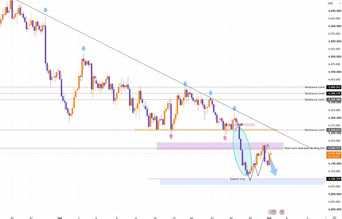 #XAUUSD #gold
The immediate resistance for gold remains in the 4200–4220 range.

My view is that if the price reaches this zone, we could look to sell; what do 